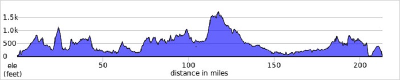 Elevation profile cycling UK coast to coast