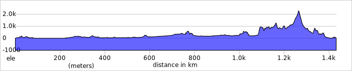 Route profile of the London to Monaco bike ride