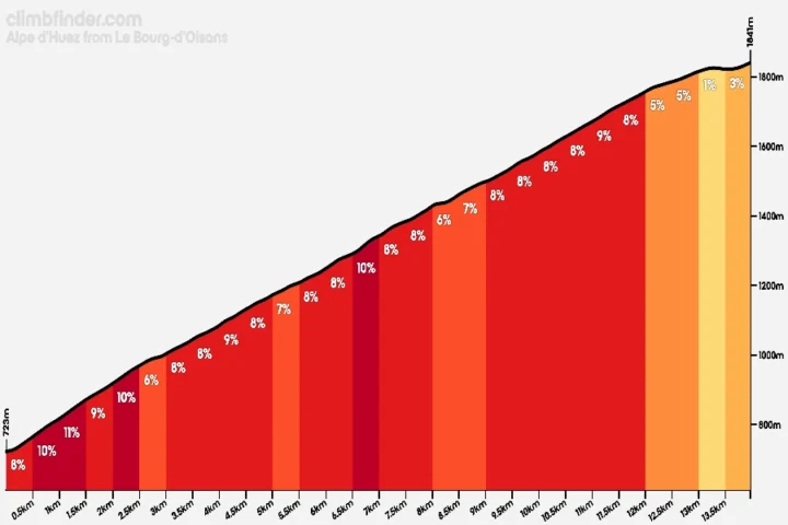 Climb profile of alpe dhuez in auvergne rhône alpes france illustrating the famous alpine ascent that road cyclists ride when tackling legendary european mountain climbs on guided cycling holidays