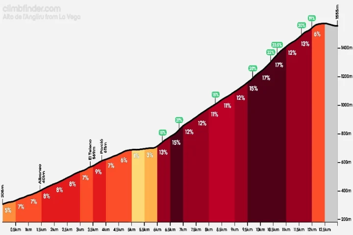 Climb profile of alto de langliru in asturias spain showing the extreme gradients of this legendary mountain road cycling ascent inspiring riders dreaming of conquering europes most demanding climbs