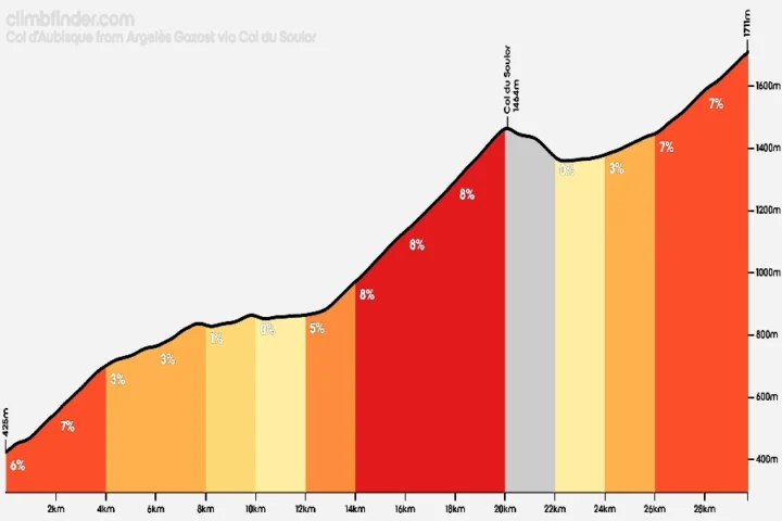 Climb profile of col daubisque in the french pyrenees showing gradients and elevation of the famous mountain road ascent that inspires cyclists planning legendary european cycling climbs and guided pyrenees rides