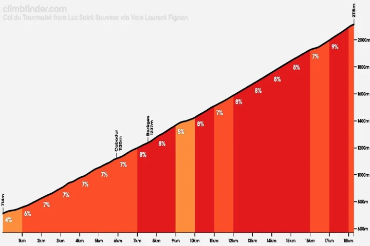 Climb profile of col du tourmalet in the french pyrenees showing the famous alpine road ascent beloved by cyclists exploring legendary european mountain climbs on guided cycling holidays
