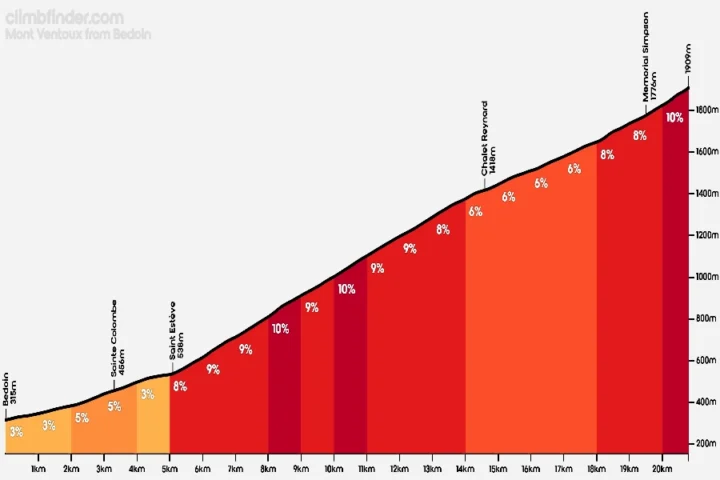 Climb profile of mont ventoux in provence france showing the famous alpine ascent that attracts road cyclists from around the world seeking legendary european cycling climbs and guided cycling adventures
