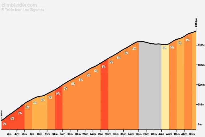 Climb profile of mount teide in tenerife canary islands showing the long volcanic ascent that attracts road cyclists seeking legendary european climbs and unforgettable guided cycling adventures