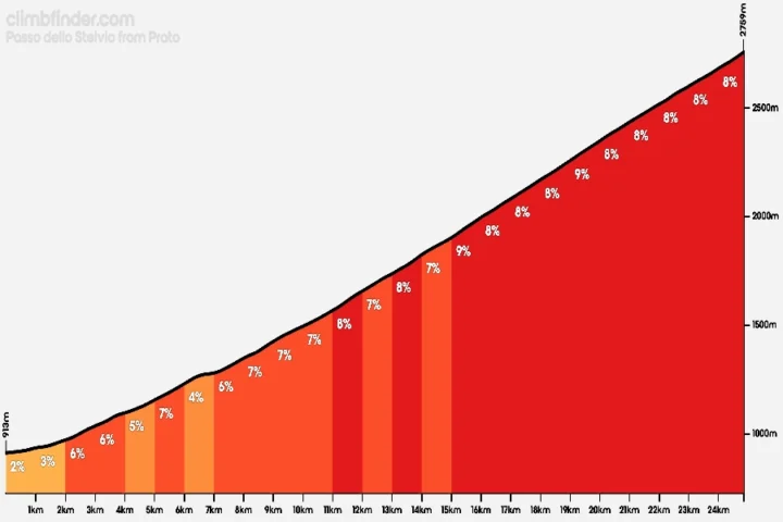 Detailed climb profile of passo dello stelvio in lombardy italy revealing gradients and elevation across the famous alpine mountain pass helping cyclists understand the challenge behind one of europes most legendary road cycling climbs