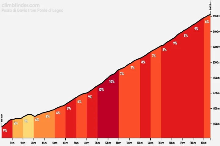 Climb profile of passo di gavia in lombardy italy revealing the gradients of this remote alpine pass that inspires ambitious road cyclists exploring legendary climbs on guided cycling holidays in europe