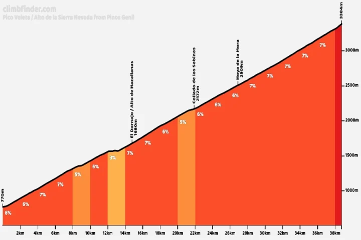 Climb profile of pico de veleta in the sierra nevada near granada spain showing the long high altitude ascent that road cyclists experience on legendary european mountain cycling adventures