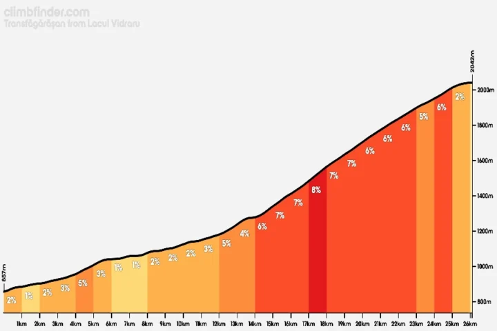 Climb profile of transfăgărășan pass in the carpathian mountains of romania showing the elevation and gradients of this spectacular alpine road cycling ascent popular with cyclists exploring legendary european climbs